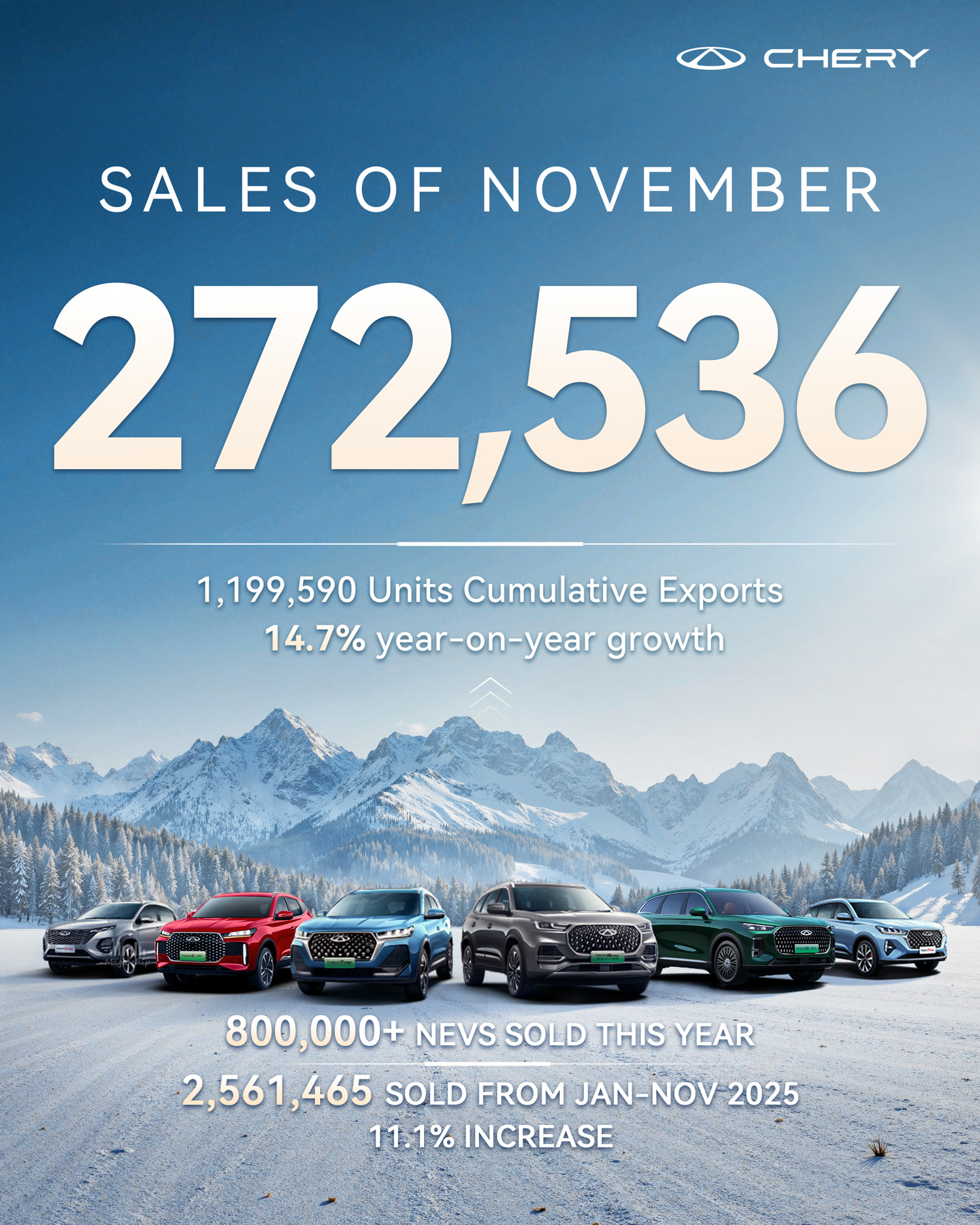 Chery Achieves 2.56 Million Vehicle Sales in Jan-Nov, Including over 800,000 NEVs and Nearly 1.2 Million Exports